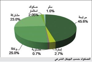 «بيتك للأبحاث»: 47 مليار دولار قيمة إصدارات الصكوك خلال النصف الأول