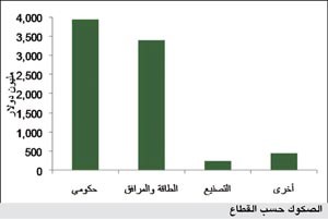 «بيتك للأبحاث»: 47 مليار دولار قيمة إصدارات الصكوك خلال النصف الأول