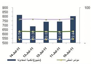 «المثنى للاستثمار»: المستثمرون «منهكون» مع استقبال السوق النتائج نصف السنوية