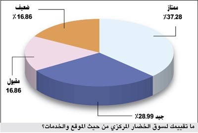 استطلاع للرأي في «البلدية»: سوق الخضار المركزي في الصليبية ممتاز من حيث الموقع والخدمات المقدمة فيه