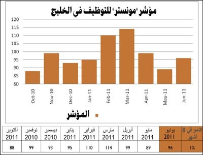 مؤشر «مونستر» للتوظيف في الخليج يرتفع 8% شهرياً