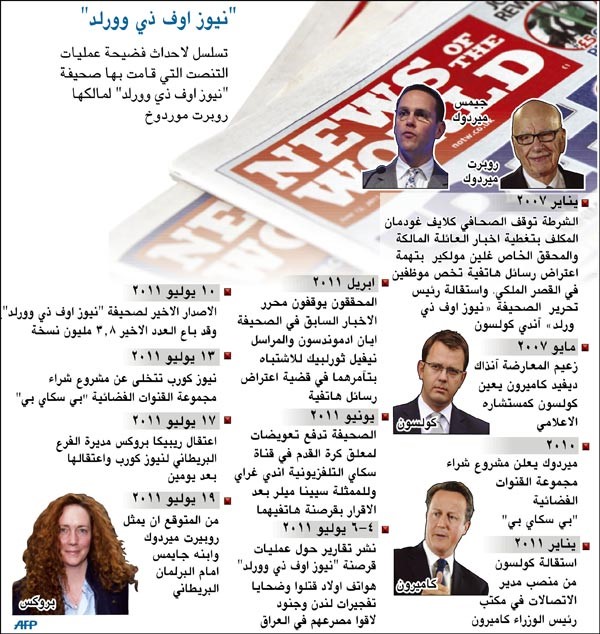 بريطانيا: فضيحة التنصت تطيح بقائد «اسكوتلانديارد»  ومخاوف على مصير كاميرون 