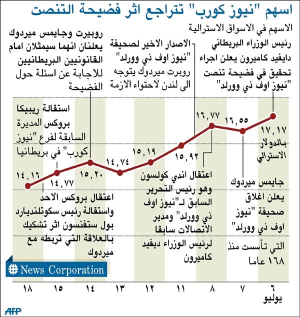 بريطانيا: فضيحة التنصت تطيح بقائد «اسكوتلانديارد»  ومخاوف على مصير كاميرون 