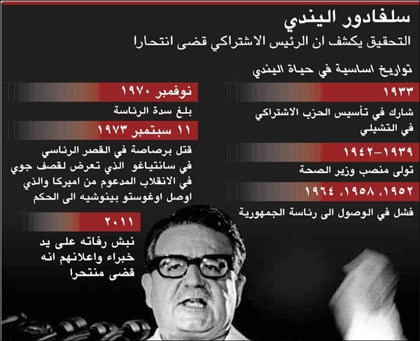 الفحوص تثبت أن رئيس تشيلي الاشتراكي سلفادور الليندي مات منتحراً