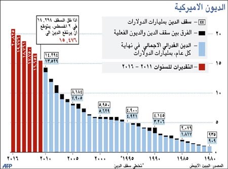 أوباما يستقبل قادة الكونغرس ويعرب عن اطمئنانه بشأن المفاوضات حول الديون