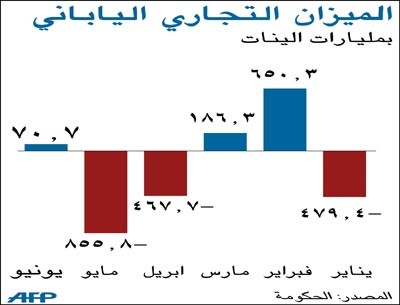 اليابان تسجل فائضاً تجارياً لأول مرة منذ 3 أشهر