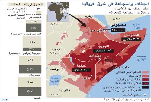 الشباب الإسلامي بالصومال: الأمم المتحدة بالغت في وصف المجاعة لأسباب سياسية