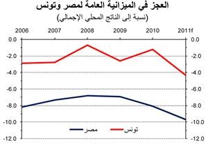«الوطني»: تطوير الإنفاق الحكومي ودعم السوق الحر أهم تحديات خطة «مارشال» العربية لإنقاذ الاقتصادات المتعثرة