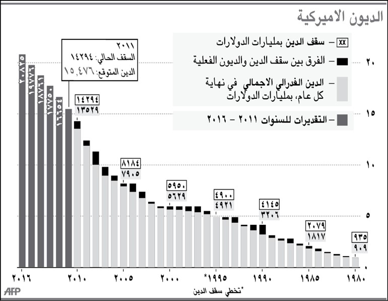 انقسام في الكونغرس الأميركي مع اقتراب الموعد النهائي للتوصل إلى اتفاق الدين