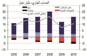 «الوطني»: زيادة النفط تقفز بفائض الحساب الجاري إلى 29% من الناتج المحلي