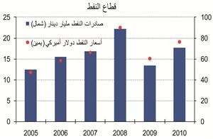 «الوطني»: زيادة النفط تقفز بفائض الحساب الجاري إلى 29% من الناتج المحلي