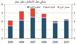 «الوطني»: زيادة النفط تقفز بفائض الحساب الجاري إلى 29% من الناتج المحلي