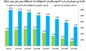 «كامكو»: الائتمان المحلي لايزال ضعيفاً بسبب الوضع الاقتصادي غير المشجع 