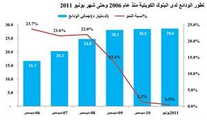 «كامكو»: الائتمان المحلي لايزال ضعيفاً بسبب الوضع الاقتصادي غير المشجع 