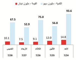 «وضوح»: تراجع إجمالي القيمة المتداولة للسوق بـ 54.7% في نهاية الأسبوع الجاري