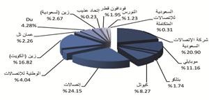 النسبة المئوية للقيمة السوقية لشركات الاتصالات الخليجية