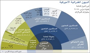 تعديل جمهوري على قانون سقف الدين الأميركي للسماح بتمريره