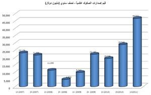 «بوبيان»: 44 مليار دولار حجم الإصدارات العالمية بالنصف الأول بنمو 132%