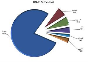 «بوبيان»: 44 مليار دولار حجم الإصدارات العالمية بالنصف الأول بنمو 132%