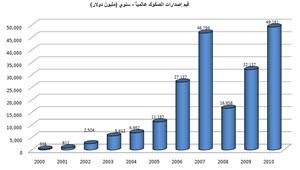 «بوبيان»: 44 مليار دولار حجم الإصدارات العالمية بالنصف الأول بنمو 132%