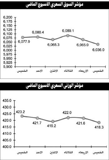 6 عوامل داخلية وخارجية ترسخ لاستمرار النهج المضاربي في السوق 