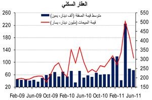 «الوطني»: العقار يواصل نشاطه بفضل «الاستثماري»