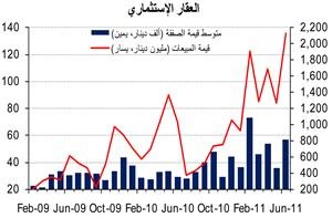 «الوطني»: العقار يواصل نشاطه بفضل «الاستثماري»