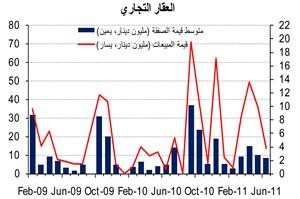 «الوطني»: العقار يواصل نشاطه بفضل «الاستثماري»