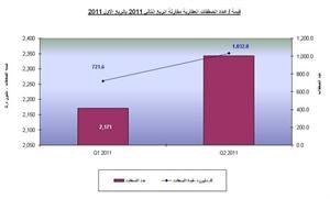«الدولي»: انفراجة في نشاط العقار للربع الثاني بنمو 73% عن الربع الأول 