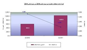 «الدولي»: انفراجة في نشاط العقار للربع الثاني بنمو 73% عن الربع الأول 