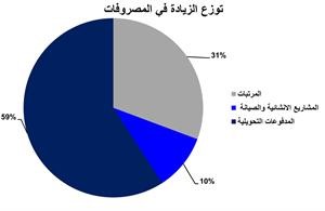 «الوطني»: بين 9 و10 مليارات دينار فائض متوقع لميزانية السنة المالية 2011/2012