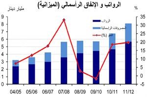 «الوطني»: بين 9 و10 مليارات دينار فائض متوقع لميزانية السنة المالية 2011/2012