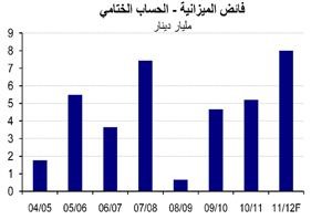 «الوطني»: بين 9 و10 مليارات دينار فائض متوقع لميزانية السنة المالية 2011/2012