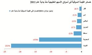 «كامكو»: 44 مليار دولار حجم الخسائرالتي لحقت بالأسواق الخليجية في 7 أشهر