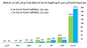 «كامكو»: 44 مليار دولار حجم الخسائرالتي لحقت بالأسواق الخليجية في 7 أشهر