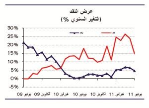 «الوطني»: تراجع عرض النقد (M2) خلال يونيو بنسبة 1.7%