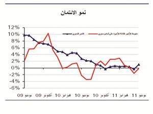 «الوطني»: تراجع عرض النقد (M2) خلال يونيو بنسبة 1.7%
