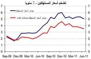 «الوطني»: 4.7% التضخم المتوقع للكويت في 2011