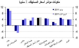 «الوطني»: 4.7% التضخم المتوقع للكويت في 2011