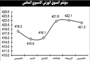 السوق يحبس أنفاسه ترقباً لنتائج التراجعات الحادة للبورصات العالمية