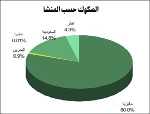 «بيتك للأبحاث»: 5 مليارات دولار حجم إصدار الصكوك الخليجية
