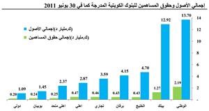 «كامكو»: 46.8 مليار دينار إجمالي أصول البنوك الكويتية المدرجة بالنصف الأول من 2011 