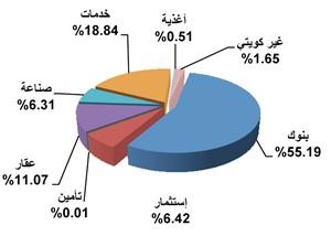 التوزبع النسبي لقيمة التداول على القطاعات﻿