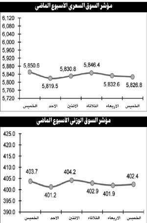 السوق يواجه تحدياً جديداً ناتجاً عن الأجواء المتوترة في أسواق الأسهم العالمية 