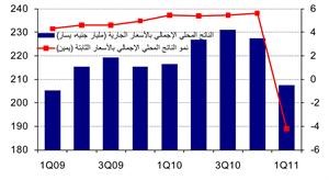 «الوطني»: الاقتصاد المصري يواجه عاماً قاسياً في السنة المالية 2011/2012