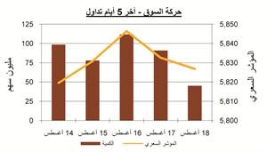 «بيان»: السوق يواصل نزيف النقاط وسط هيمنة عمليات البيع 