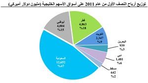 «كامكو»: 26.9 مليار دولار أرباح الشركات الخليجية المدرجة للنصف الأول بارتفاع نسبته 16.7%