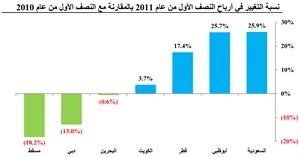 «كامكو»: 26.9 مليار دولار أرباح الشركات الخليجية المدرجة للنصف الأول بارتفاع نسبته 16.7%