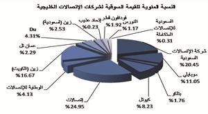 «جلوبل»: قطاع الاتصالات الخليجي يواصل تراجعاته للأسبوع الثالث 