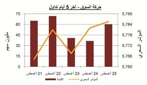 «بيان»: السوق يواصل مسلسل خسائره الأسبوعية